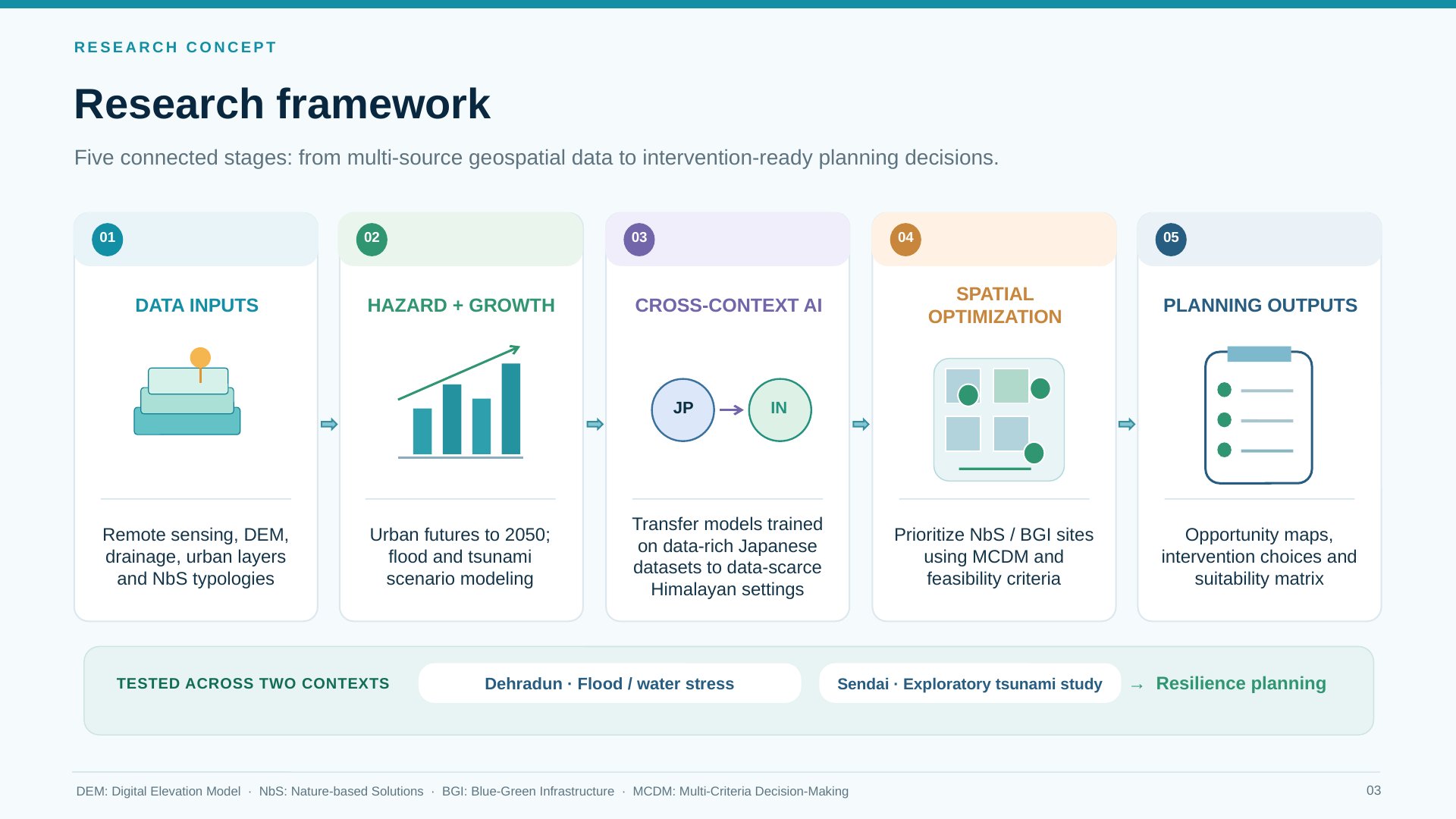 Research framework in five stages: data inputs, hazard and growth, cross-context AI, spatial optimization, planning outputs